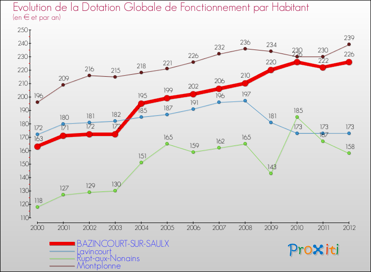 Evolution et montant de la dotation globale de fonctionnement par Habitant pour BAZINCOURT-SUR-SAULX et les communes proches Comparaison des dotations globales de fonctionnement par habitant pour BAZINCOURT-SUR-SAULX et les communes voisines