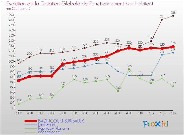 Evolution et montant de la dotation globale de fonctionnement par Habitant pour BAZINCOURT-SUR-SAULX et les communes proches de 2000 à 2014. Comparaison des dotations globales de fonctionnement par habitant pour BAZINCOURT-SUR-SAULX et les communes voisines de 2000 à 2014.
