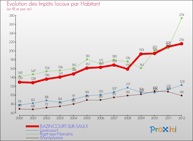 Evolution et montant des impôts locaux par Habitant pour BAZINCOURT-SUR-SAULX et les communes proches Comparaison des impôts locaux par habitant pour BAZINCOURT-SUR-SAULX et les communes voisines