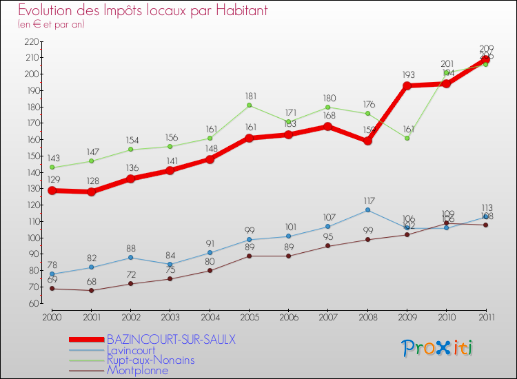 Evolution et montant des impôts locaux par Habitant pour BAZINCOURT-SUR-SAULX et les communes proches Comparaison des impôts locaux par habitant pour BAZINCOURT-SUR-SAULX et les communes voisines
