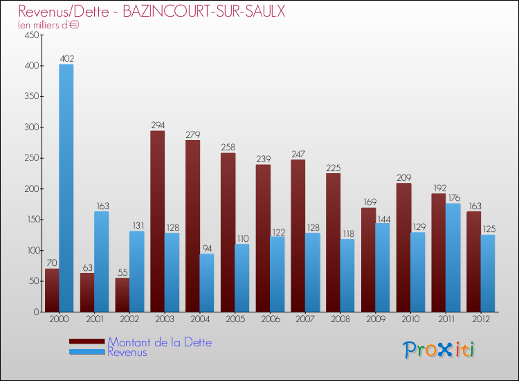 Evolution comparée de la dette et des revenus pour la commune de BAZINCOURT-SUR-SAULX de 2000 à 2012 Comparaison de la dette et des revenus pour BAZINCOURT-SUR-SAULX de 2000 à 2012