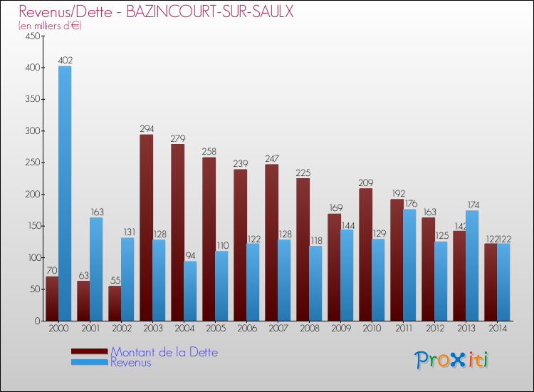 Evolution comparée de la dette et des revenus pour la commune de BAZINCOURT-SUR-SAULX de 2000 à 2014 Comparaison de la dette et des revenus pour BAZINCOURT-SUR-SAULX de 2000 à 2014