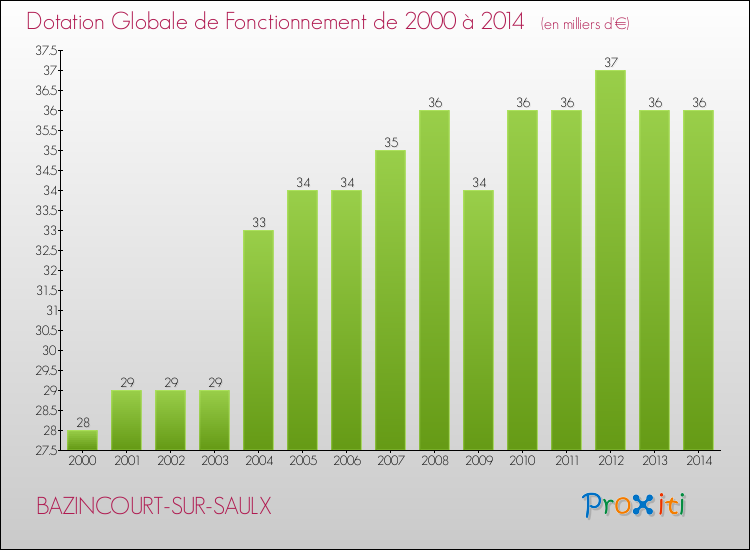 Evolution du montant de la Dotation Globale de Fonctionnement pour la commune de BAZINCOURT-SUR-SAULX de 2000 à 2014 Evolution du montant de la Dotation Globale de Fonctionnement pour BAZINCOURT-SUR-SAULX de 2000 à 2014