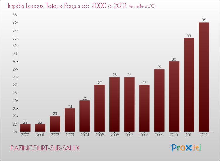Evolution des Impôts Locaux pour la commune de BAZINCOURT-SUR-SAULX de 2000 à 2012 Evolution des Impôts Locaux pour BAZINCOURT-SUR-SAULX de 2000 à 2012