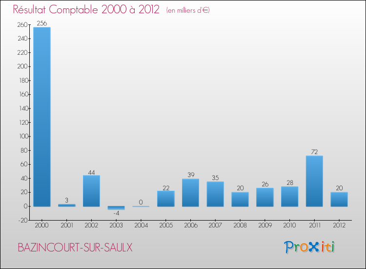 Evolution du résultat comptable pour la commune de BAZINCOURT-SUR-SAULX de 2000 à 2012 Evolution du résultat comptable pour BAZINCOURT-SUR-SAULX de 2000 à 2012