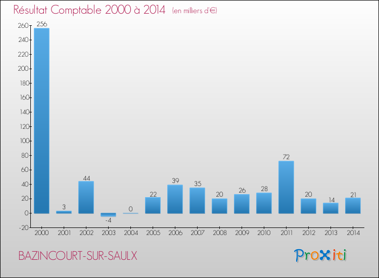 Evolution du résultat comptable pour la commune de BAZINCOURT-SUR-SAULX de 2000 à 2014 Evolution du résultat comptable pour BAZINCOURT-SUR-SAULX de 2000 à 2014