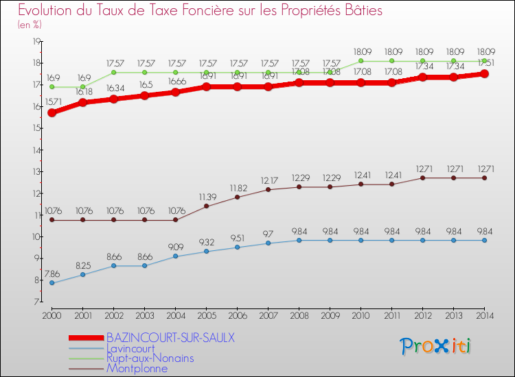 Evolution du taux de la taxe foncière sur le bati pour BAZINCOURT-SUR-SAULX et les communes proches de 2000 à 2014 Comparaison des taux de taxe foncière sur le bati pour BAZINCOURT-SUR-SAULX et les communes voisines de 2000 à 2014