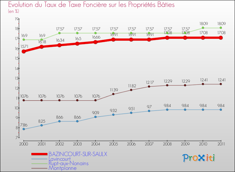 Evolution du taux de la taxe foncière sur le bati pour BAZINCOURT-SUR-SAULX et les communes proches Comparaison des taux de taxe foncière sur le bati pour BAZINCOURT-SUR-SAULX et les communes voisines