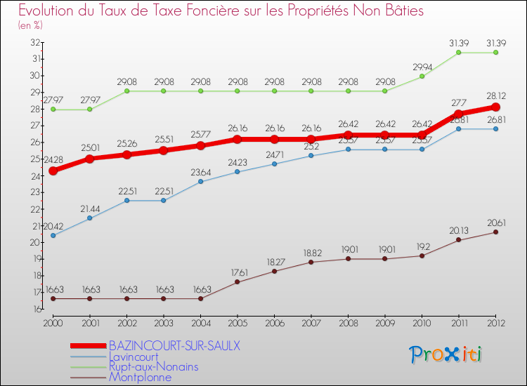 Evolution du taux de la taxe foncière sur les immeubles et terrains non batis pour BAZINCOURT-SUR-SAULX et les communes proches de 2000 à 2012 Comparaison des taux de la taxe foncière sur les immeubles et terrains non batis pour BAZINCOURT-SUR-SAULX et les communes voisines de 2000 à 2012