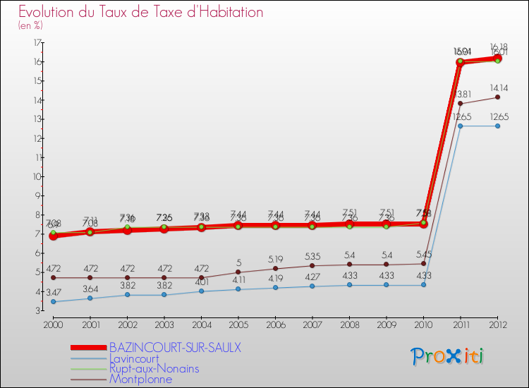Evolution du taux de la taxe d'habitation pour BAZINCOURT-SUR-SAULX et les communes proches Comparaison des taux de la taxe d'habitation pour BAZINCOURT-SUR-SAULX et les communes voisines