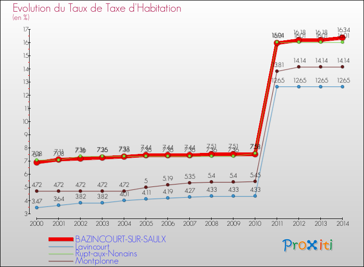 Evolution du taux de la taxe d'habitation pour BAZINCOURT-SUR-SAULX et les communes proches de 2000 à 2014 Comparaison des taux de la taxe d'habitation pour BAZINCOURT-SUR-SAULX et les communes voisines de 2000 à 2014
