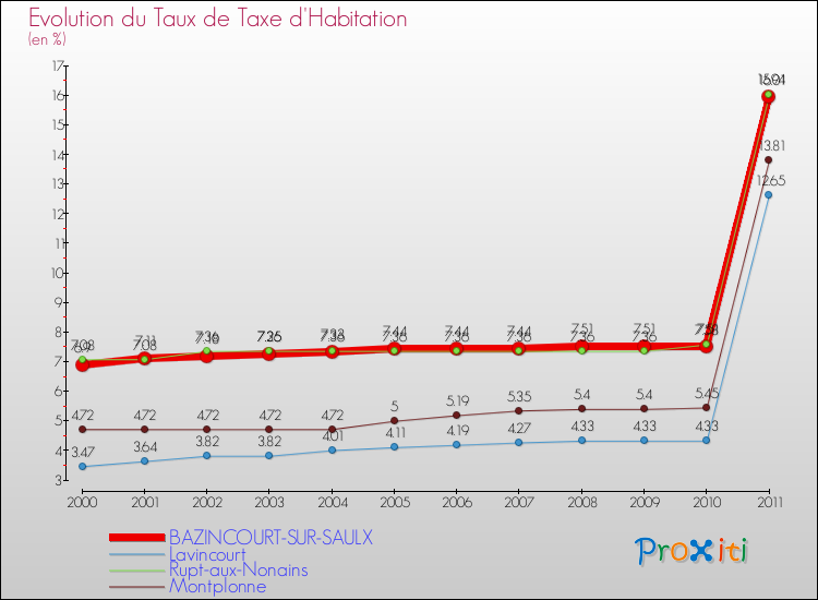 Evolution du taux de la taxe d'habitation pour BAZINCOURT-SUR-SAULX et les communes proches Comparaison des taux de la taxe d'habitation pour BAZINCOURT-SUR-SAULX et les communes voisines