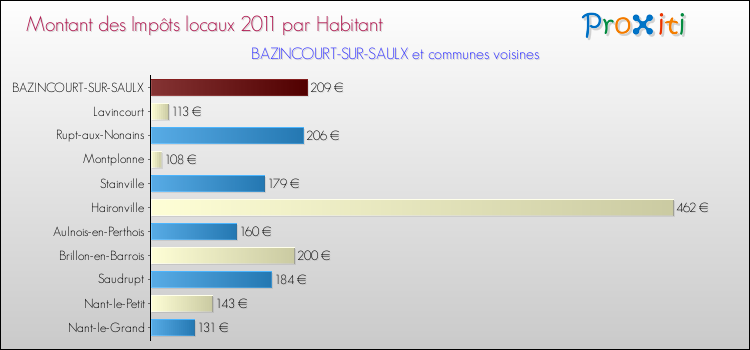 Montant des impôts locaux par Habitant pour BAZINCOURT-SUR-SAULX et les communes proches Comparaison des impôts locaux par habitant pour BAZINCOURT-SUR-SAULX et les communes voisines