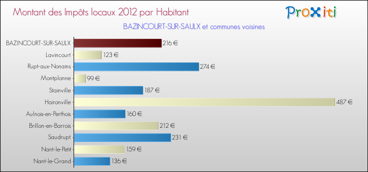 Montant des impôts locaux par Habitant pour BAZINCOURT-SUR-SAULX et les communes proches Comparaison des impôts locaux par habitant pour BAZINCOURT-SUR-SAULX et les communes voisines