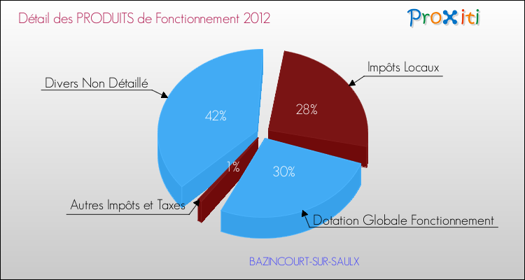 Décomposition du Budget de Fonctionnement 2012 de la commune de BAZINCOURT-SUR-SAULX Budget de Fonctionnement 2012 pour la commune de BAZINCOURT-SUR-SAULX