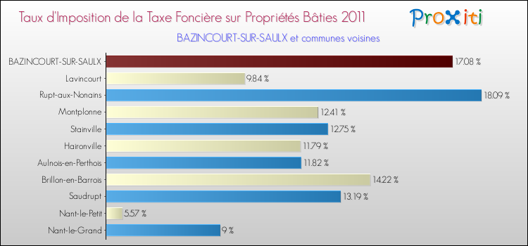 Taux d'imposition de la taxe foncière sur le bati 2011 pour BAZINCOURT-SUR-SAULX et les communes proches Comparaison des taux d'imposition de la taxe foncière sur le bati 2011 pour BAZINCOURT-SUR-SAULX et les communes voisines