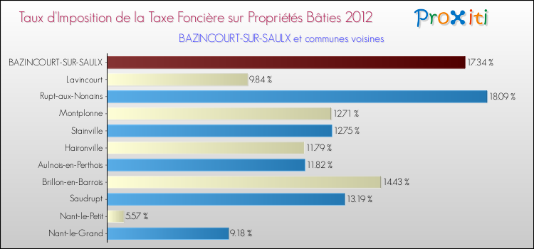 Taux d'imposition de la taxe foncière sur le bati 2012 pour BAZINCOURT-SUR-SAULX et les communes proches Comparaison des taux d'imposition de la taxe foncière sur le bati 2012 pour BAZINCOURT-SUR-SAULX et les communes voisines