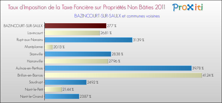 Taux d'imposition de la taxe foncière sur les immeubles et terrains non batis 2011 pour BAZINCOURT-SUR-SAULX et les communes proches Comparaison des taux d'imposition de la taxe foncière sur les immeubles et terrains non batis 2011 pour BAZINCOURT-SUR-SAULX et les communes voisines