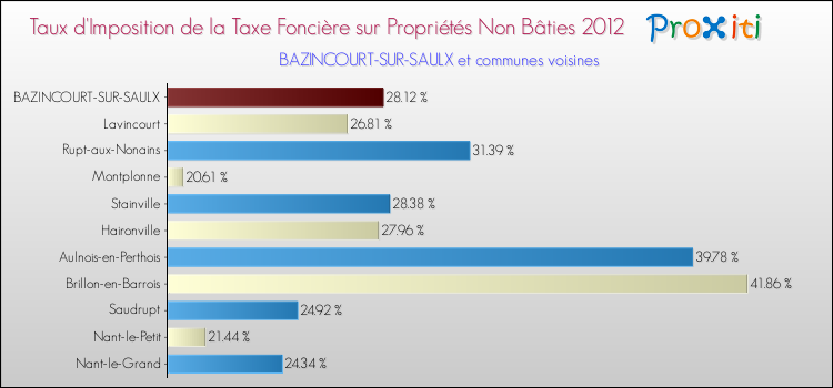 Taux d'imposition de la taxe foncière sur les immeubles et terrains non batis 2012 pour BAZINCOURT-SUR-SAULX et les communes proches Comparaison des taux d'imposition de la taxe foncière sur les immeubles et terrains non batis 2012 pour BAZINCOURT-SUR-SAULX et les communes voisines