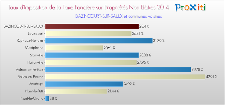 Taux d'imposition de la taxe foncière sur les immeubles et terrains non batis 2014 pour BAZINCOURT-SUR-SAULX et les communes proches Comparaison des taux d'imposition de la taxe foncière sur les immeubles et terrains non batis 2014 pour BAZINCOURT-SUR-SAULX et les communes voisines