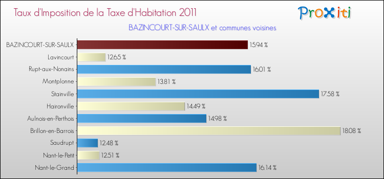Taux d'imposition de la taxe d'habitation 2011 pour BAZINCOURT-SUR-SAULX et les communes proches Comparaison des taux d'imposition de la taxe d'habitation 2011 pour BAZINCOURT-SUR-SAULX et les communes voisines