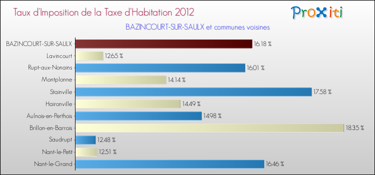 Taux d'imposition de la taxe d'habitation 2012 pour BAZINCOURT-SUR-SAULX et les communes proches Comparaison des taux d'imposition de la taxe d'habitation 2012 pour BAZINCOURT-SUR-SAULX et les communes voisines