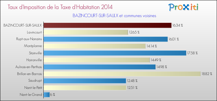 Taux d'imposition de la taxe d'habitation 2014 pour BAZINCOURT-SUR-SAULX et les communes proches Comparaison des taux d'imposition de la taxe d'habitation 2014 pour BAZINCOURT-SUR-SAULX et les communes voisines