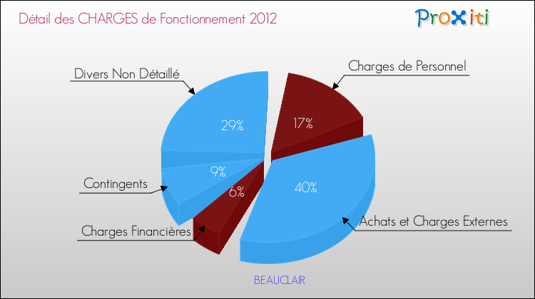 Décomposition des Charges de Fonctionnement 2012 de la commune de BEAUCLAIR Charges de Fonctionnement 2012 pour la commune de BEAUCLAIR