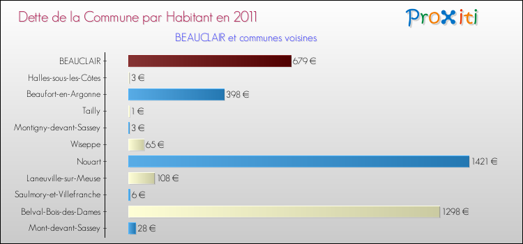 Dette par habitant de la commune en 2011 pour BEAUCLAIR et les communes proches Comparaison de la dette par habitant de la commune en 2011 pour BEAUCLAIR et les communes voisines