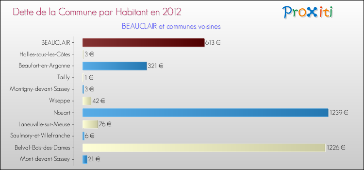 Dette par habitant de la commune en 2012 pour BEAUCLAIR et les communes proches Comparaison de la dette par habitant de la commune en 2012 pour BEAUCLAIR et les communes voisines