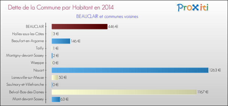 Dette par habitant de la commune en 2014 pour BEAUCLAIR et les communes proches Comparaison de la dette par habitant de la commune en 2014 pour BEAUCLAIR et les communes voisines