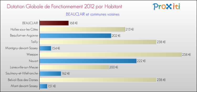 Montant des dotations globales de fonctionnement DGF par Habitant pour BEAUCLAIR et les communes proches Comparaison des des dotations globales de fonctionnement DGF par habitant pour BEAUCLAIR et les communes voisines