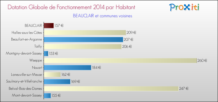 Montant des dotations globales de fonctionnement DGF par Habitant pour BEAUCLAIR et les communes proches en 2014. Comparaison des des dotations globales de fonctionnement DGF par habitant pour BEAUCLAIR et les communes voisines en 2014.