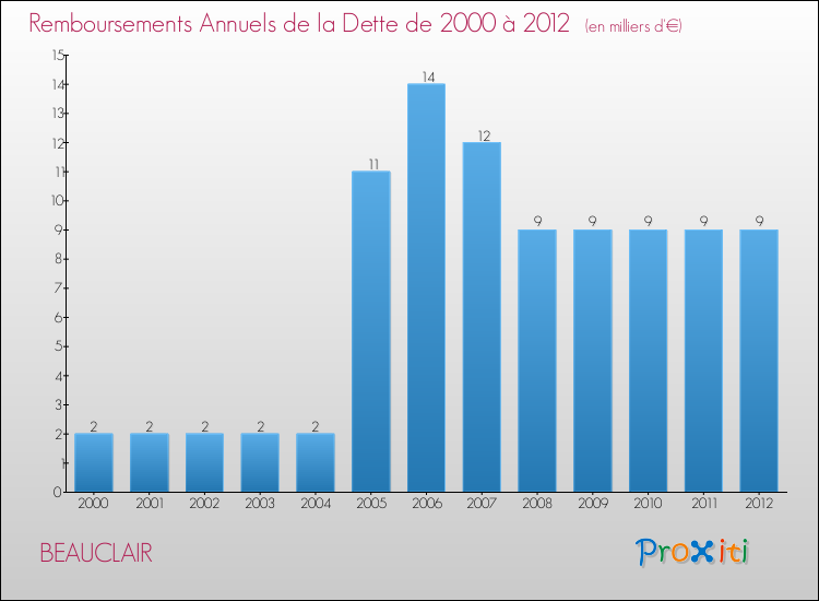 Evolution de l'annuité de la dette pour la commune de BEAUCLAIR de 2000 à 2012 Annuités de la dette pour BEAUCLAIR de 2000 à 2012