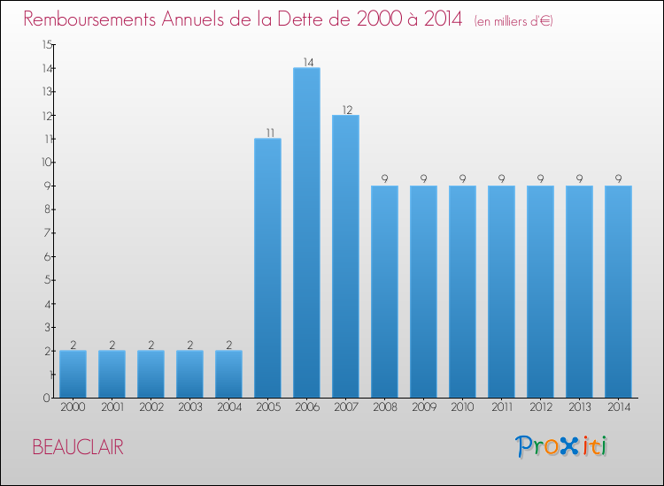 Evolution de l'annuité de la dette pour la commune de BEAUCLAIR de 2000 à 2014 Annuités de la dette pour BEAUCLAIR de 2000 à 2014