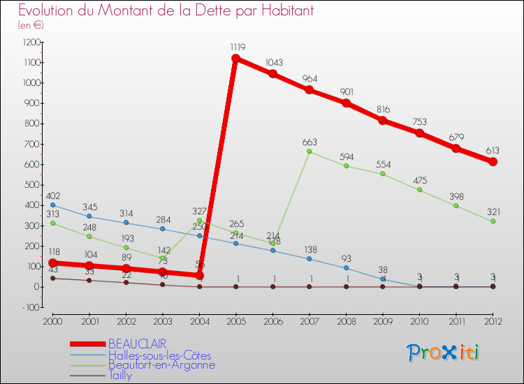 Evolution de la dette par habitant pour la commune de BEAUCLAIR et les communes proches de 2000 à 2012 Comparaison de la dette par habitant pour BEAUCLAIR et les communes voisines de 2000 à 2012