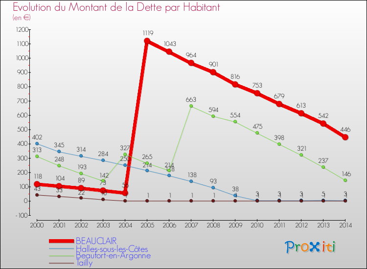 Evolution de la dette par habitant pour la commune de BEAUCLAIR et les communes proches de 2000 à 2014 Comparaison de la dette par habitant pour BEAUCLAIR et les communes voisines de 2000 à 2014