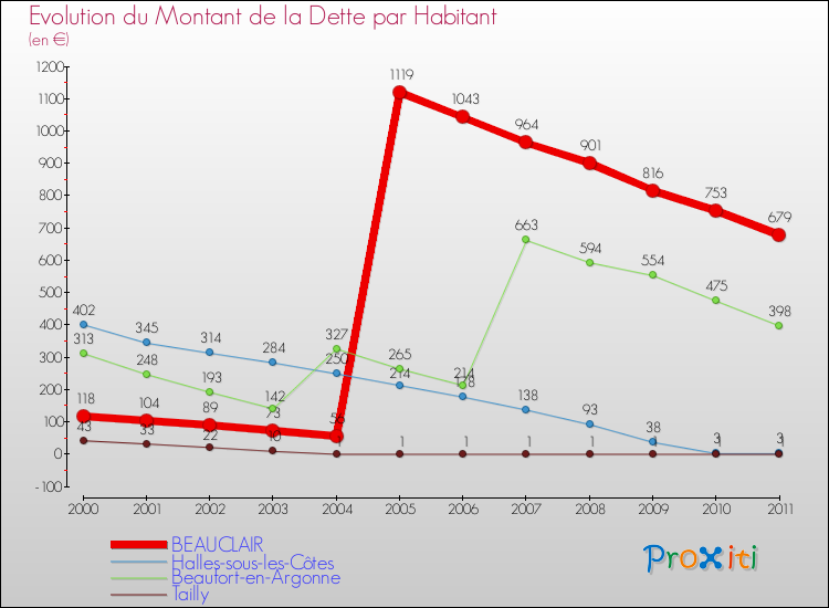 Evolution de la dette par habitant pour la commune de BEAUCLAIR et les communes proches Comparaison de la dette par habitant pour BEAUCLAIR et les communes voisines