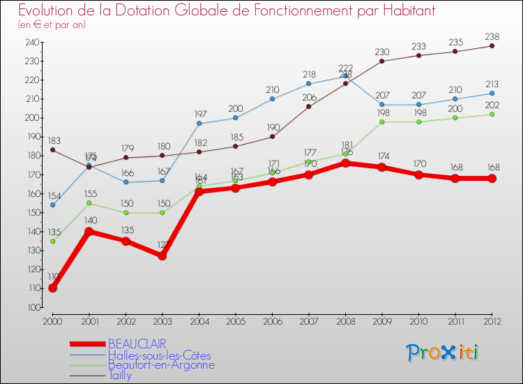Evolution et montant de la dotation globale de fonctionnement par Habitant pour BEAUCLAIR et les communes proches Comparaison des dotations globales de fonctionnement par habitant pour BEAUCLAIR et les communes voisines