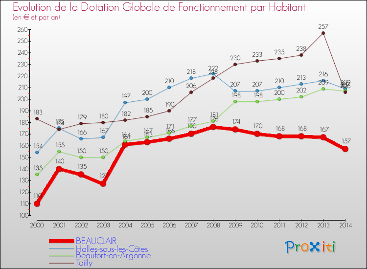 Evolution et montant de la dotation globale de fonctionnement par Habitant pour BEAUCLAIR et les communes proches de 2000 à 2014. Comparaison des dotations globales de fonctionnement par habitant pour BEAUCLAIR et les communes voisines de 2000 à 2014.