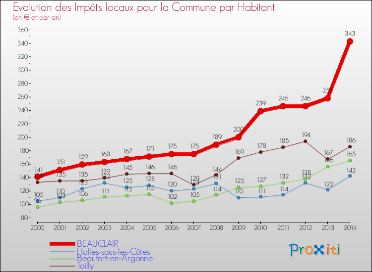 Evolution et montant des impôts locaux par Habitant pour BEAUCLAIR et les communes proches de 2000 à 2014 Comparaison des impôts locaux par habitant pour BEAUCLAIR et les communes voisines de 2000 à 2014