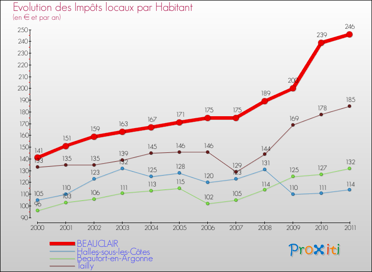 Evolution et montant des impôts locaux par Habitant pour BEAUCLAIR et les communes proches Comparaison des impôts locaux par habitant pour BEAUCLAIR et les communes voisines