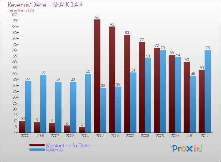 Evolution comparée de la dette et des revenus pour la commune de BEAUCLAIR de 2000 à 2012 Comparaison de la dette et des revenus pour BEAUCLAIR de 2000 à 2012
