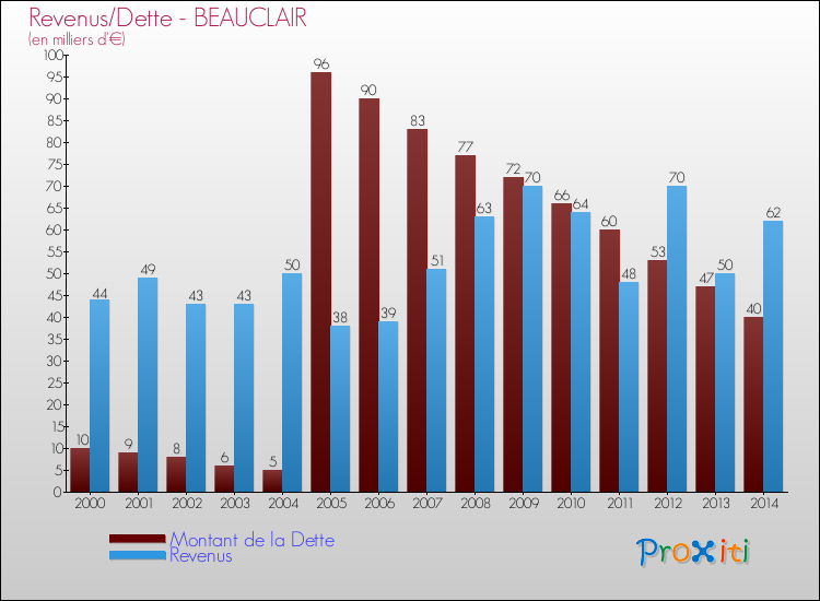 Evolution comparée de la dette et des revenus pour la commune de BEAUCLAIR de 2000 à 2014 Comparaison de la dette et des revenus pour BEAUCLAIR de 2000 à 2014