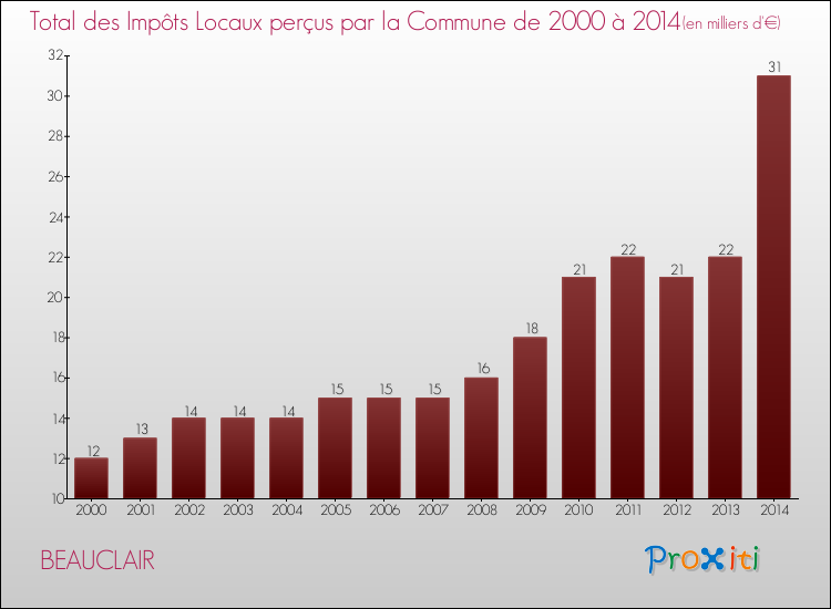 Evolution des Impôts Locaux pour la commune de BEAUCLAIR de 2000 à 2014 Evolution des Impôts Locaux pour BEAUCLAIR de 2000 à 2014
