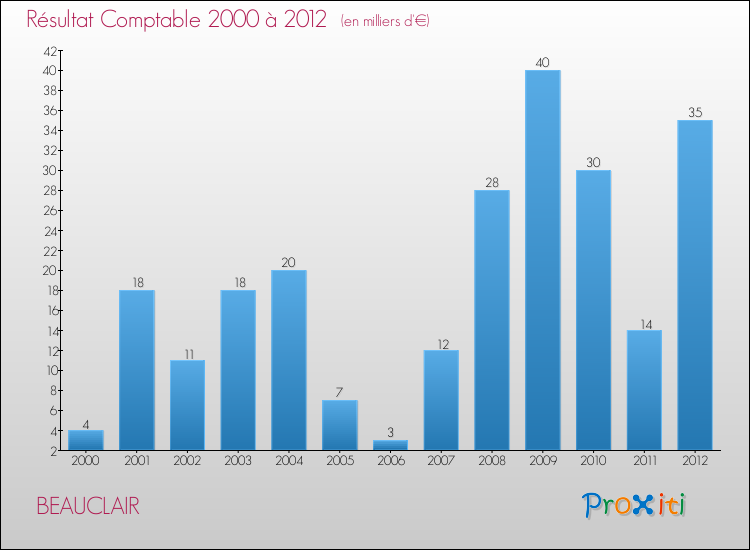 Evolution du résultat comptable pour la commune de BEAUCLAIR de 2000 à 2012 Evolution du résultat comptable pour BEAUCLAIR de 2000 à 2012