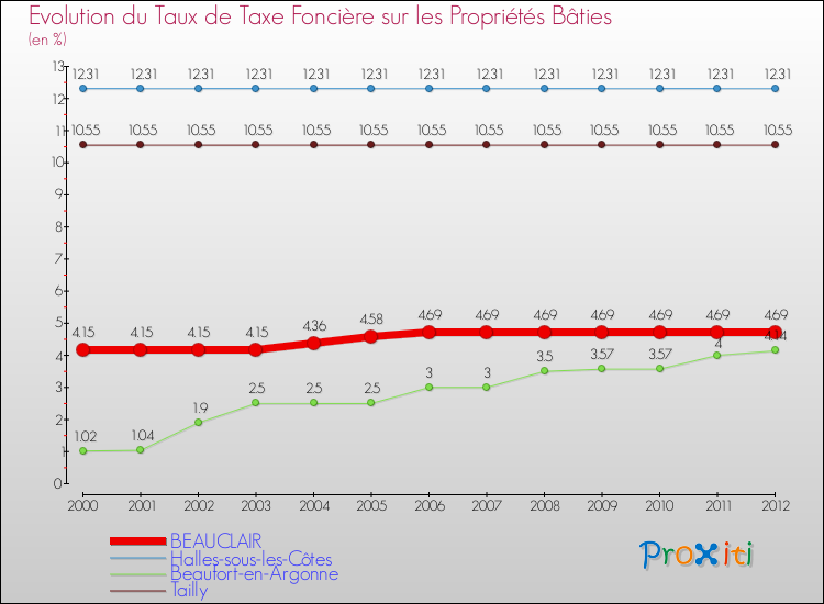 Evolution du taux de la taxe foncière sur le bati pour BEAUCLAIR et les communes proches de 2000 à 2012 Comparaison des taux de taxe foncière sur le bati pour BEAUCLAIR et les communes voisines de 2000 à 2012