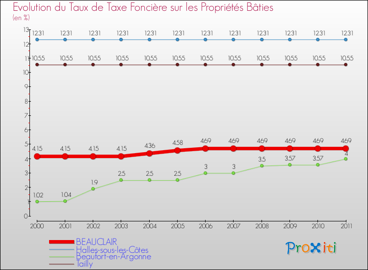 Evolution du taux de la taxe foncière sur le bati pour BEAUCLAIR et les communes proches Comparaison des taux de taxe foncière sur le bati pour BEAUCLAIR et les communes voisines