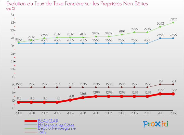 Evolution du taux de la taxe foncière sur les immeubles et terrains non batis pour BEAUCLAIR et les communes proches de 2000 à 2012 Comparaison des taux de la taxe foncière sur les immeubles et terrains non batis pour BEAUCLAIR et les communes voisines de 2000 à 2012