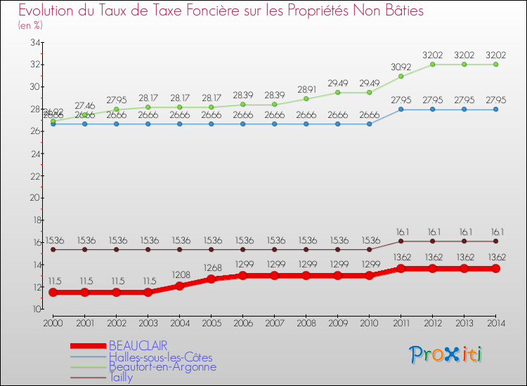 Evolution du taux de la taxe foncière sur les immeubles et terrains non batis pour BEAUCLAIR et les communes proches de 2000 à 2014 Comparaison des taux de la taxe foncière sur les immeubles et terrains non batis pour BEAUCLAIR et les communes voisines de 2000 à 2014